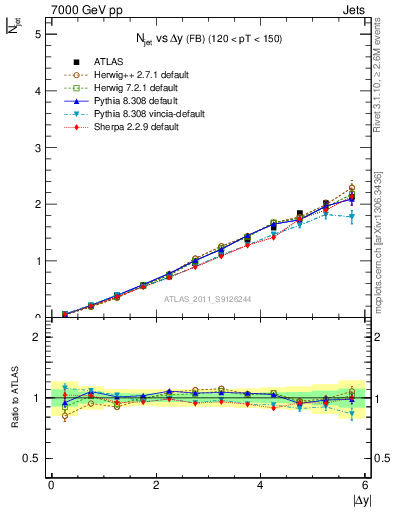 Plot of njets-vs-dy-fb in 7000 GeV pp collisions