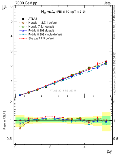 Plot of njets-vs-dy-fb in 7000 GeV pp collisions