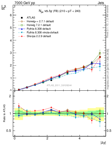 Plot of njets-vs-dy-fb in 7000 GeV pp collisions