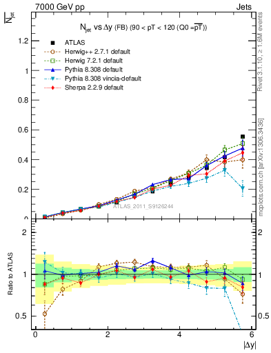 Plot of njets-vs-dy-fb in 7000 GeV pp collisions
