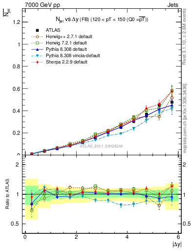 Plot of njets-vs-dy-fb in 7000 GeV pp collisions