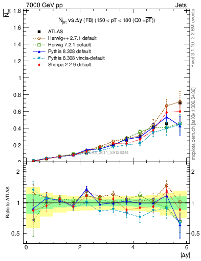 Plot of njets-vs-dy-fb in 7000 GeV pp collisions