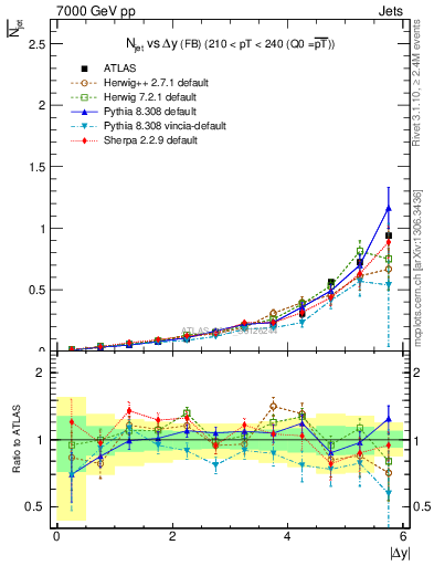 Plot of njets-vs-dy-fb in 7000 GeV pp collisions