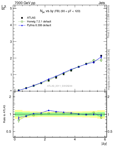 Plot of njets-vs-dy-fb in 7000 GeV pp collisions