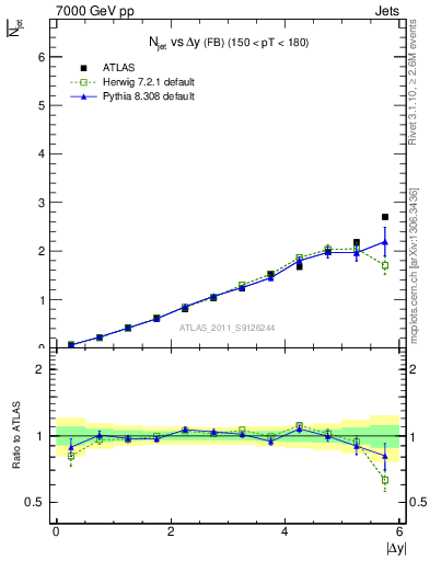 Plot of njets-vs-dy-fb in 7000 GeV pp collisions