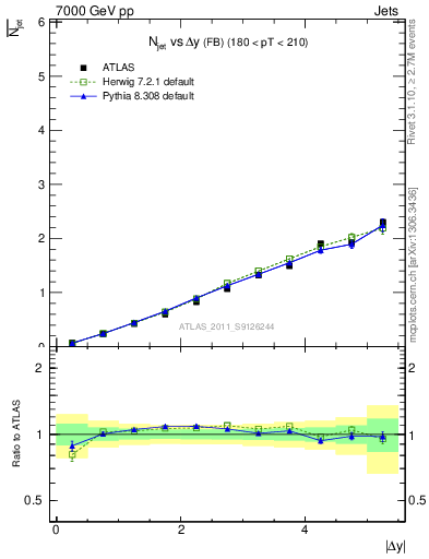 Plot of njets-vs-dy-fb in 7000 GeV pp collisions