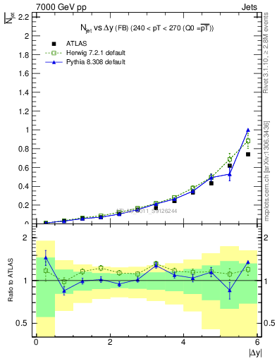 Plot of njets-vs-dy-fb in 7000 GeV pp collisions