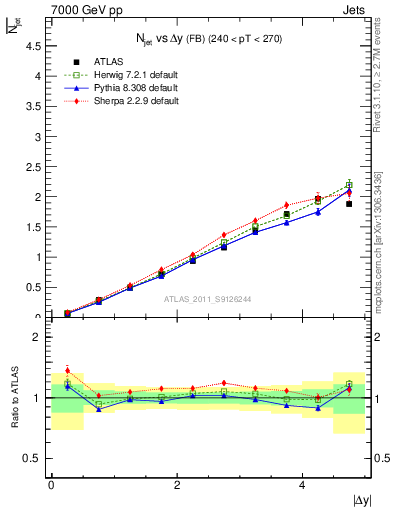 Plot of njets-vs-dy-fb in 7000 GeV pp collisions
