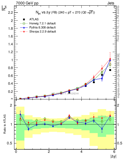Plot of njets-vs-dy-fb in 7000 GeV pp collisions