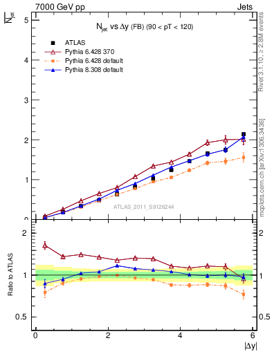Plot of njets-vs-dy-fb in 7000 GeV pp collisions