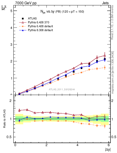 Plot of njets-vs-dy-fb in 7000 GeV pp collisions