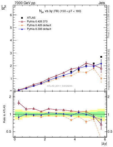 Plot of njets-vs-dy-fb in 7000 GeV pp collisions