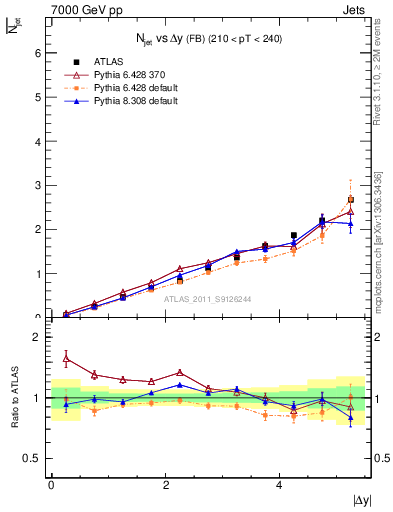 Plot of njets-vs-dy-fb in 7000 GeV pp collisions