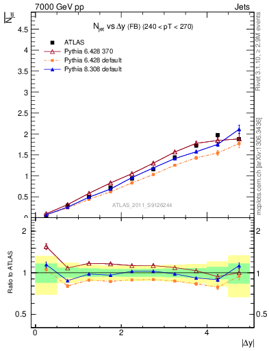 Plot of njets-vs-dy-fb in 7000 GeV pp collisions