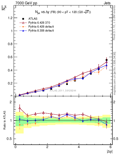 Plot of njets-vs-dy-fb in 7000 GeV pp collisions