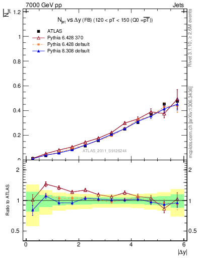 Plot of njets-vs-dy-fb in 7000 GeV pp collisions