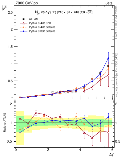 Plot of njets-vs-dy-fb in 7000 GeV pp collisions