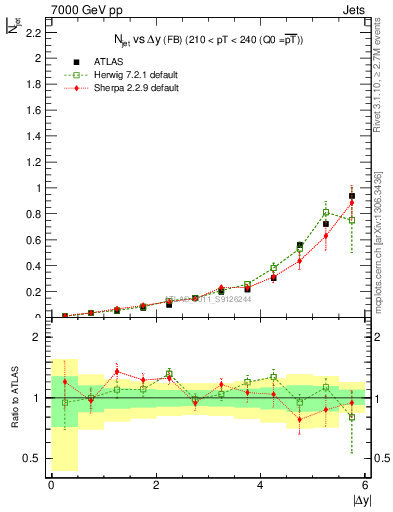 Plot of njets-vs-dy-fb in 7000 GeV pp collisions