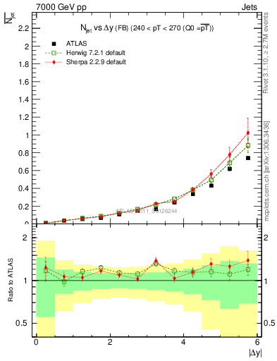 Plot of njets-vs-dy-fb in 7000 GeV pp collisions