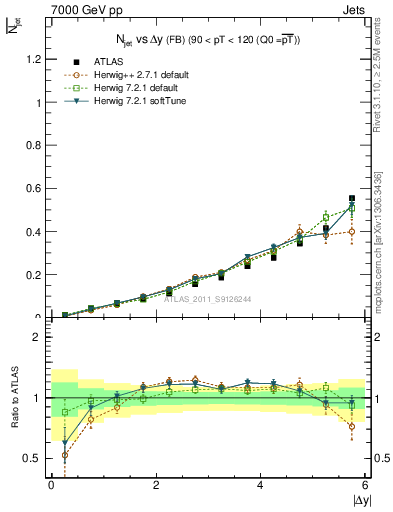 Plot of njets-vs-dy-fb in 7000 GeV pp collisions