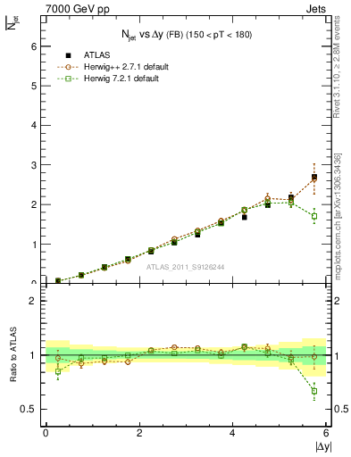 Plot of njets-vs-dy-fb in 7000 GeV pp collisions