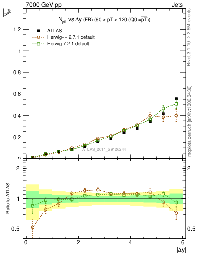 Plot of njets-vs-dy-fb in 7000 GeV pp collisions