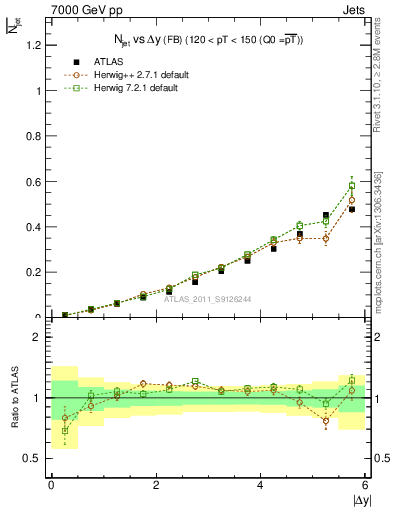 Plot of njets-vs-dy-fb in 7000 GeV pp collisions