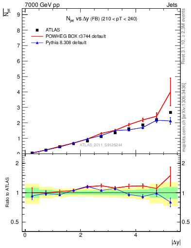 Plot of njets-vs-dy-fb in 7000 GeV pp collisions