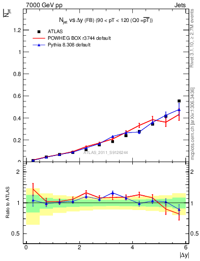 Plot of njets-vs-dy-fb in 7000 GeV pp collisions