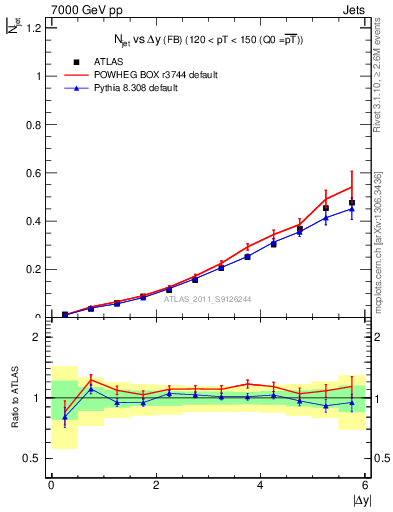 Plot of njets-vs-dy-fb in 7000 GeV pp collisions