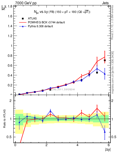Plot of njets-vs-dy-fb in 7000 GeV pp collisions