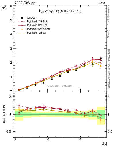 Plot of njets-vs-dy-fb in 7000 GeV pp collisions