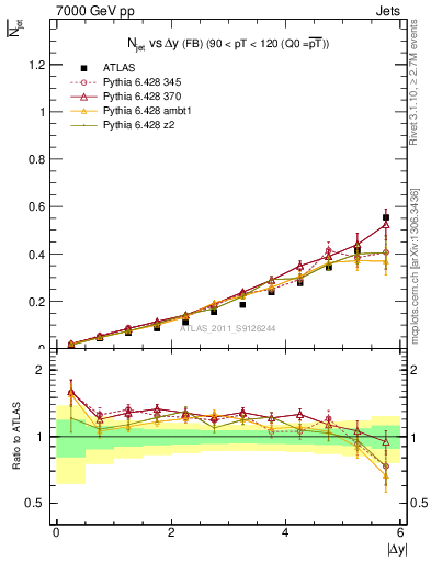 Plot of njets-vs-dy-fb in 7000 GeV pp collisions