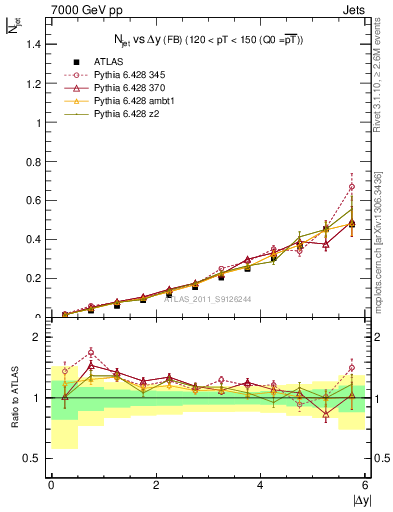 Plot of njets-vs-dy-fb in 7000 GeV pp collisions