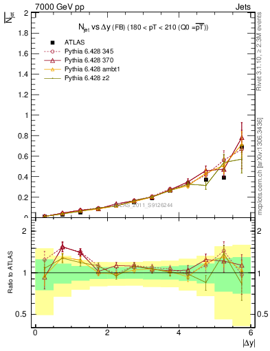 Plot of njets-vs-dy-fb in 7000 GeV pp collisions