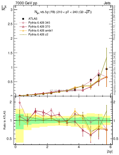 Plot of njets-vs-dy-fb in 7000 GeV pp collisions