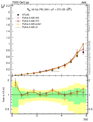 Plot of njets-vs-dy-fb in 7000 GeV pp collisions