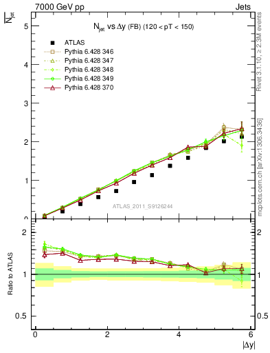 Plot of njets-vs-dy-fb in 7000 GeV pp collisions
