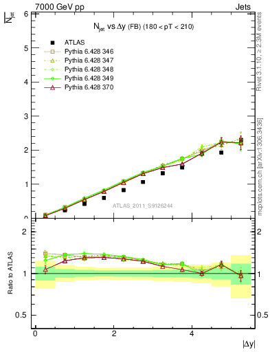 Plot of njets-vs-dy-fb in 7000 GeV pp collisions