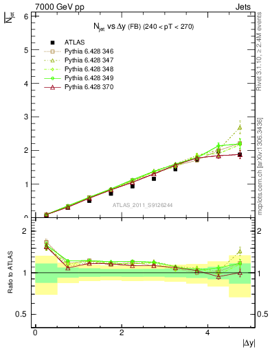 Plot of njets-vs-dy-fb in 7000 GeV pp collisions