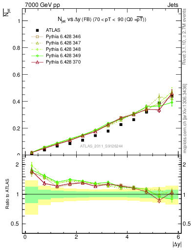 Plot of njets-vs-dy-fb in 7000 GeV pp collisions
