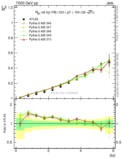 Plot of njets-vs-dy-fb in 7000 GeV pp collisions