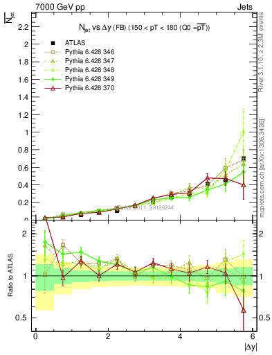 Plot of njets-vs-dy-fb in 7000 GeV pp collisions