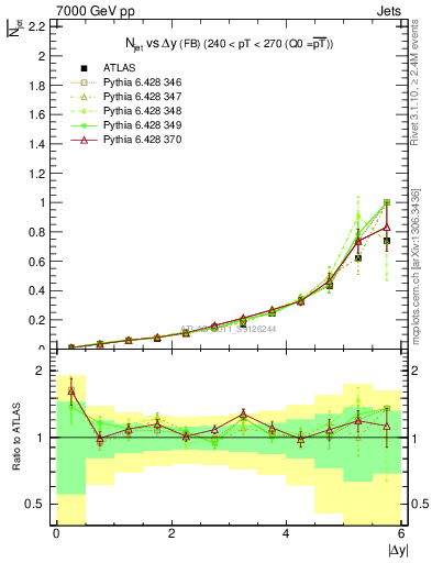 Plot of njets-vs-dy-fb in 7000 GeV pp collisions