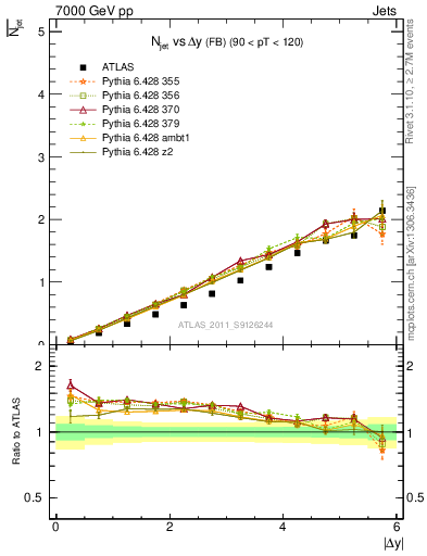 Plot of njets-vs-dy-fb in 7000 GeV pp collisions