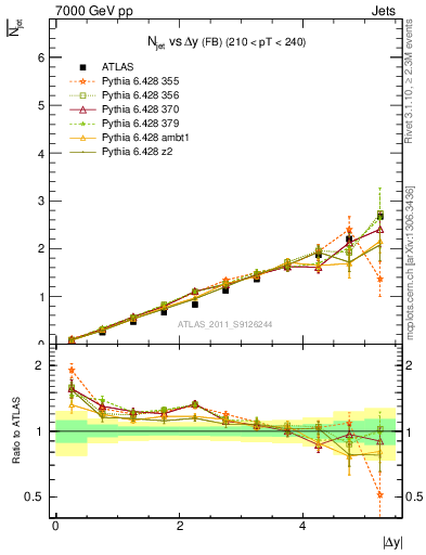 Plot of njets-vs-dy-fb in 7000 GeV pp collisions