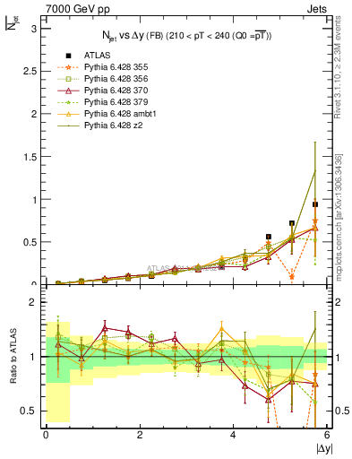 Plot of njets-vs-dy-fb in 7000 GeV pp collisions
