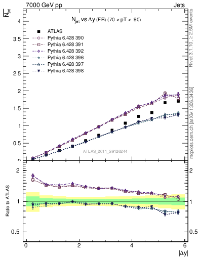 Plot of njets-vs-dy-fb in 7000 GeV pp collisions