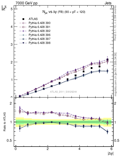 Plot of njets-vs-dy-fb in 7000 GeV pp collisions