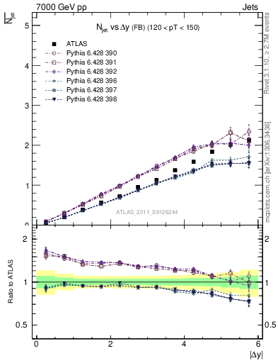 Plot of njets-vs-dy-fb in 7000 GeV pp collisions